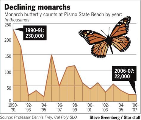 The Enigmatic Ascension and Decline of the Monarch