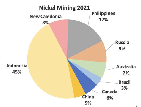 The Environmental Impact of Nickel Mining and Production