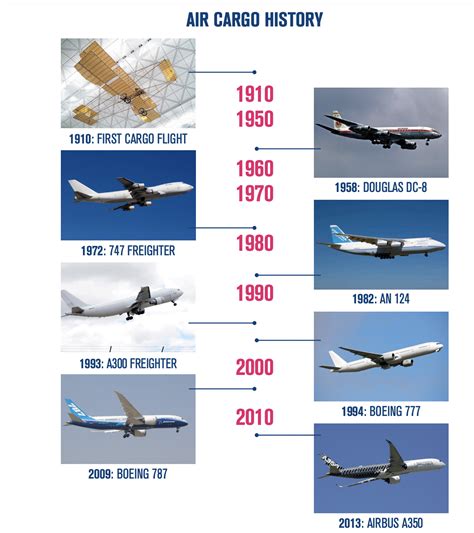 The Evolution of Aerial Transportation