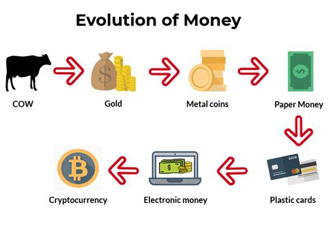 The Evolution of Monetary Systems: Tracing the Journey of Currency through Time