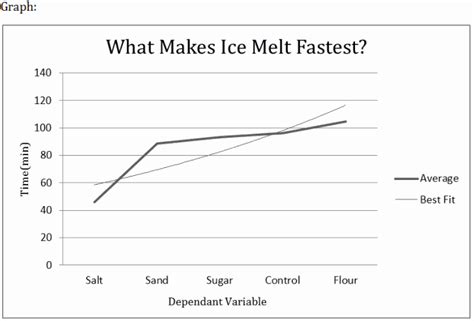 The Factors that Influence the Speed of Ice Cream Melting