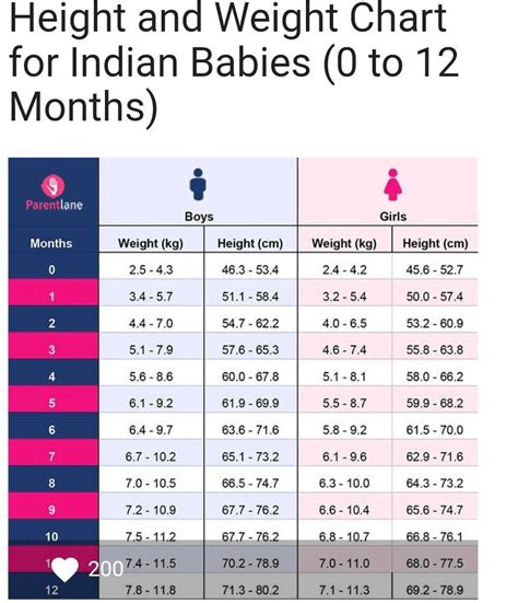 The Height and Figure of India Baby