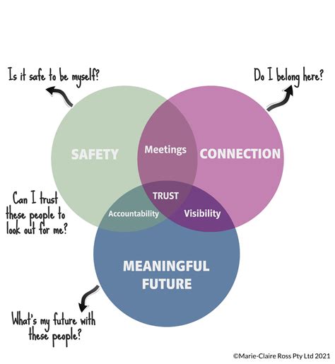 The Impact of Dream Communication on Trust and Understanding