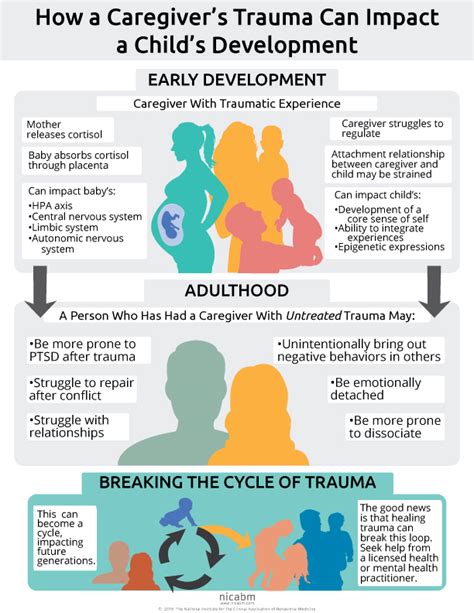 The Impact of Early Trauma on Dreams Centered around Dismal Family Experiences