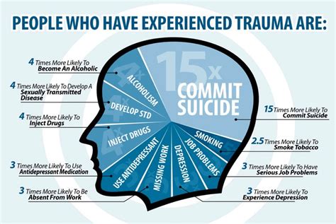 The Impact of Trauma: Analyzing Possible Traumatic Experiences