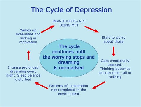 The Influence of Depression on Dream Patterns