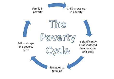 The Long-Term Consequences: Escalating Poverty and Cycle of Exploitation