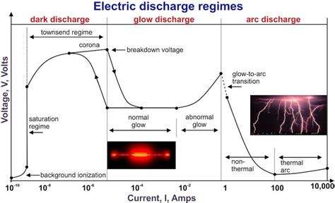 The Mysterious Significance of Electrical Discharges in Visions