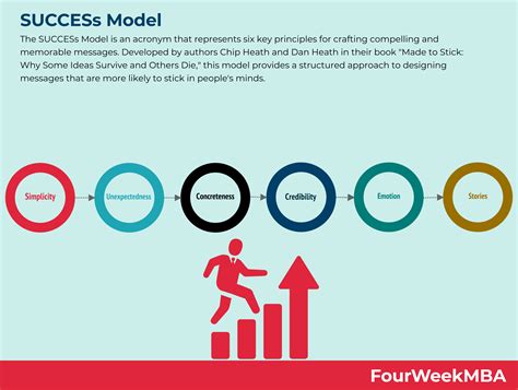 The Path to Modeling Success