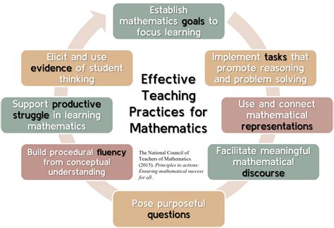 The Power of Practice: Strategies for Effective Math Learning