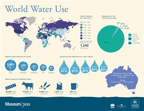 The Pressing Demand for Access to Purified and Secure Freshwater