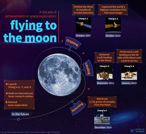 The Race to the Moon: A Decade of Achievement