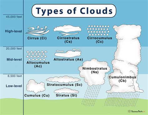 The Scientific Explanation behind the Formation and Varieties of Clouds