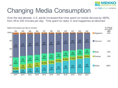 The Shift in News Consumption