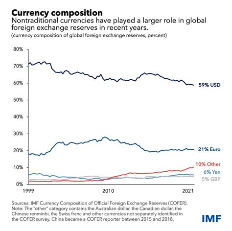 The Significance and Difficulties of Foreign Currency in Global Trade