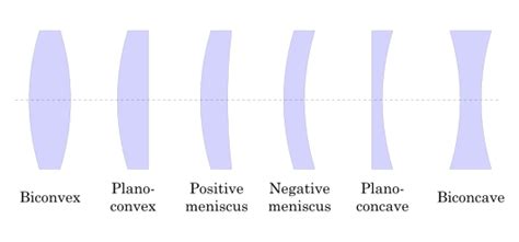 The Significance of Different Lens Shapes and Styles