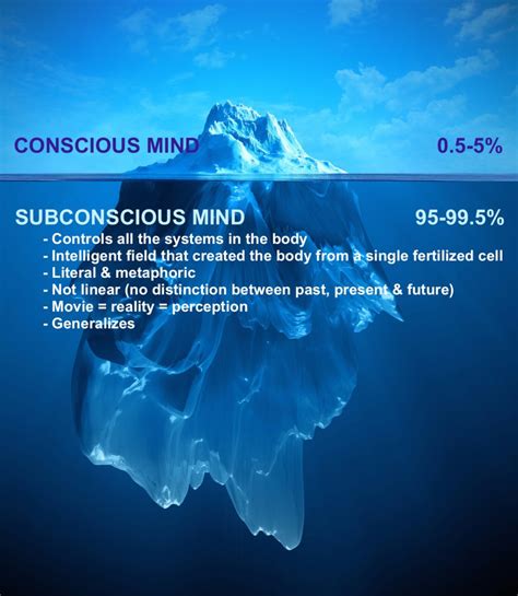 The Subconscious Mind and the Emotional Significance