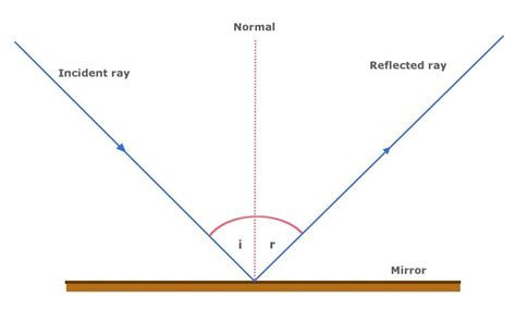 The Symbolism of Reflective Surfaces in Dream States