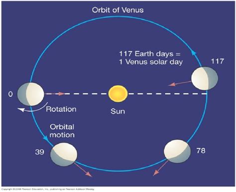 The Unique Phenomenon of Venus' Retrograde Rotation