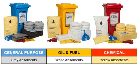 The Varied Categories of spills and Their Interpretations