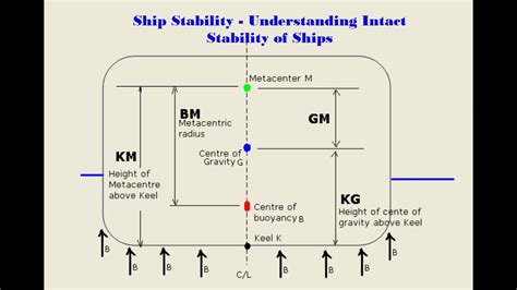 The Vessel as a Representation of Stability and Safety