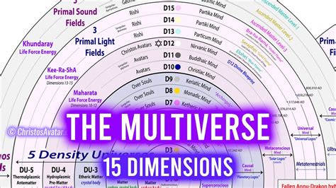 Theories of Time: Linear, Cyclical, and Multiverse Dimensions