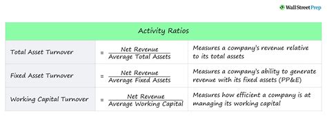 Total Assets and Revenues Analysis