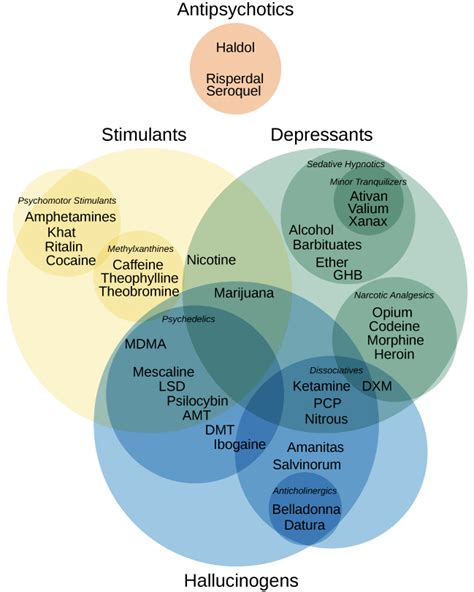 Types of Substances and their Impact on Dreaming