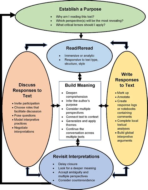 Understanding Different Interpretations