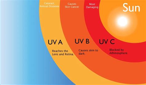 Understanding UV Radiation and its Harmful Effects