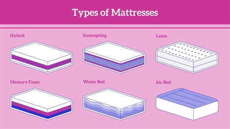 Understanding Various Types of Mattresses