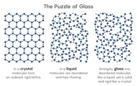 Understanding the Molecular Structure of Transparent Glass