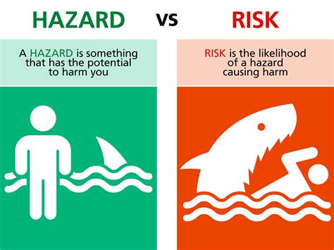 Understanding the Perils and Hazards Involved