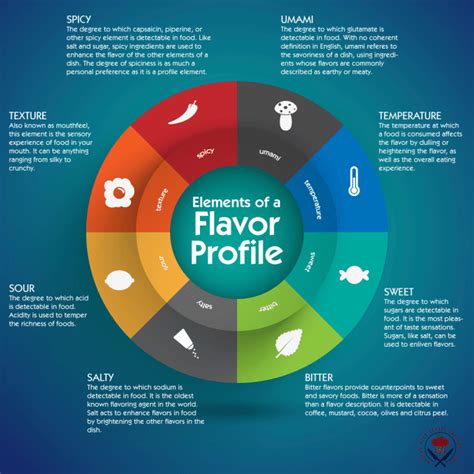 Understanding the Significance of Flavoring