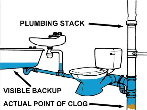 Understanding the Symbolism: What Does It Mean to Have a Blocked Plumbing Fixture in Your Dreams?