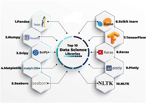 Unlocking the Potential of Python Libraries: Exploring the Power of Pandas, NumPy, and Matplotlib