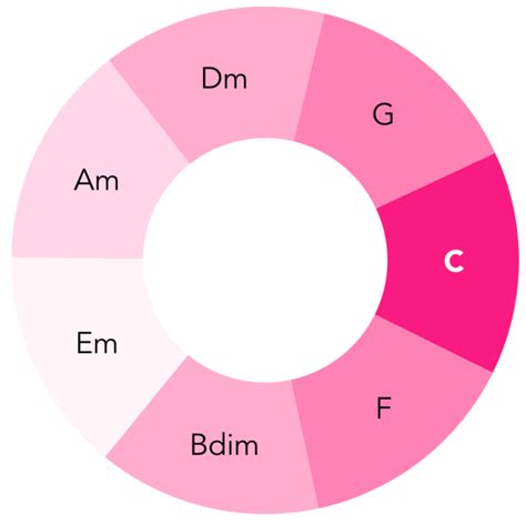 Unveiling the Harmonic Progressions in the Musical Score