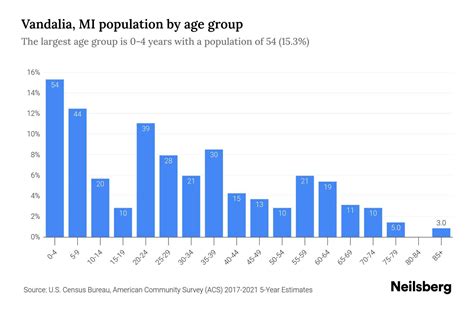 Vandalia Age and Height