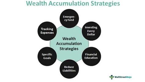 Wealth Accumulation