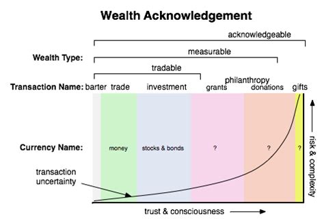 Wealth Acknowledgement