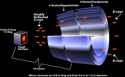 X-Rays in Astrophysics: Unveiling the Enigmatic Depths of Celestial Bodies