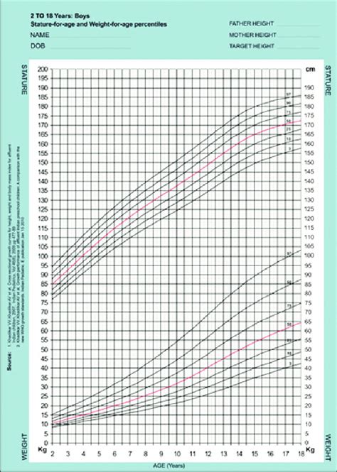 Years and Stature: Essential Information