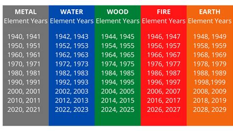 Years on Earth and Date of Birth